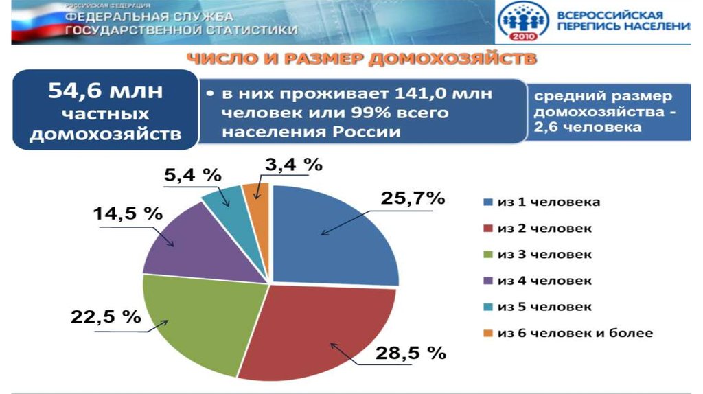 Перепись населения презентация