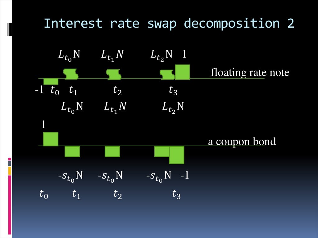 Interest rate swap decomposition 2