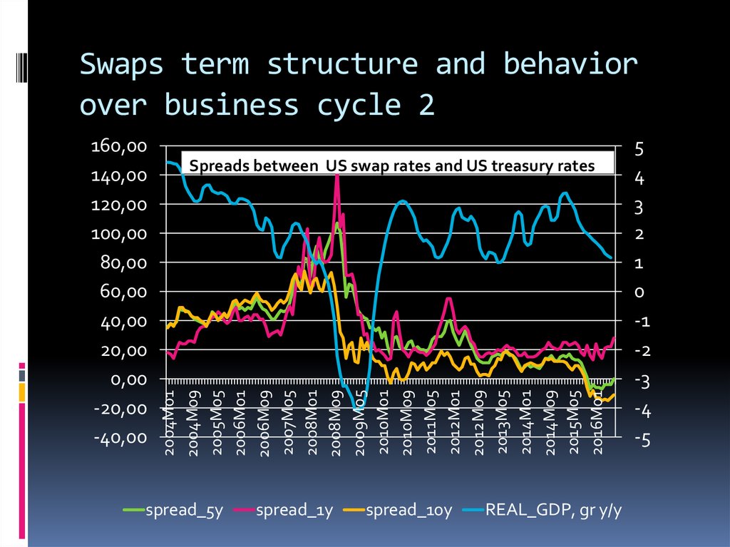 Swaps term structure and behavior over business cycle 2