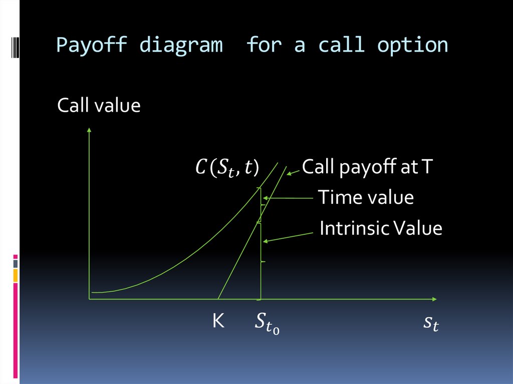Payoff diagram for a call option