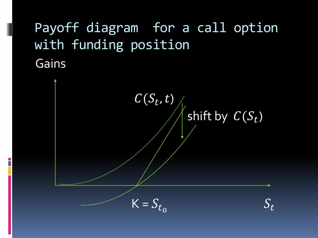 Payoff diagram for a call option with funding position