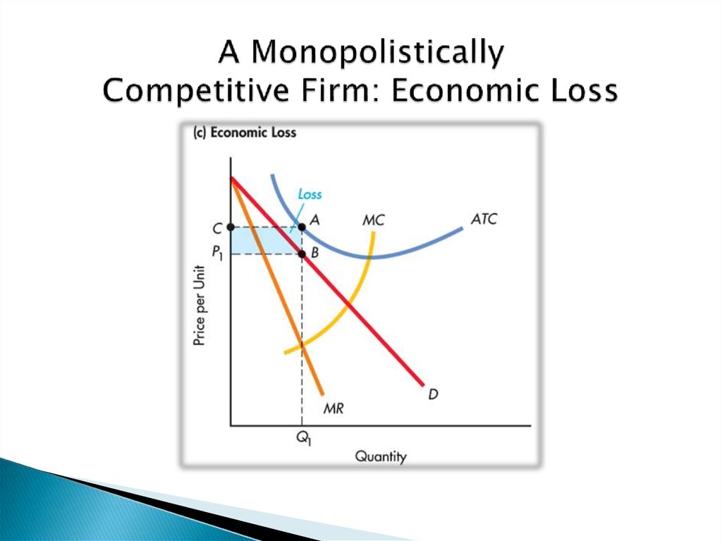 A Monopolistically Competitive Firm: Economic Loss