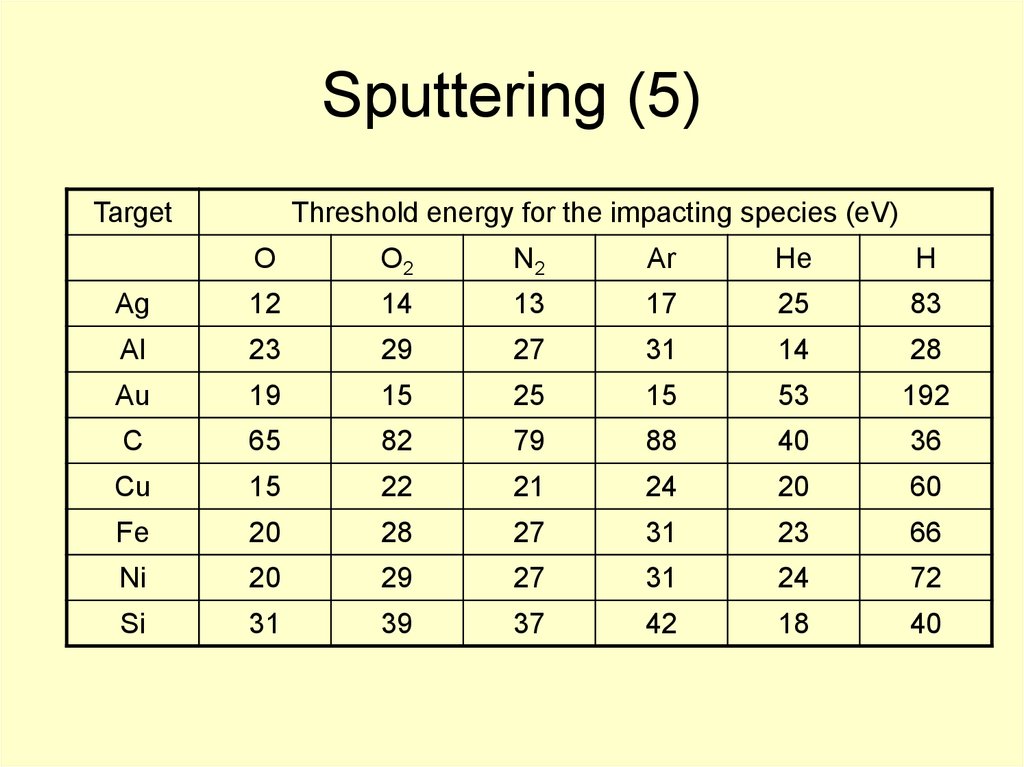Sputtering (2)