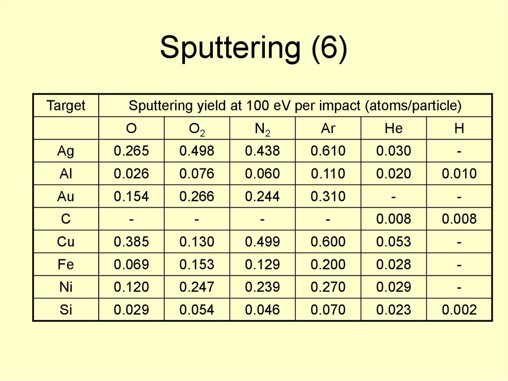 Sputtering (3)