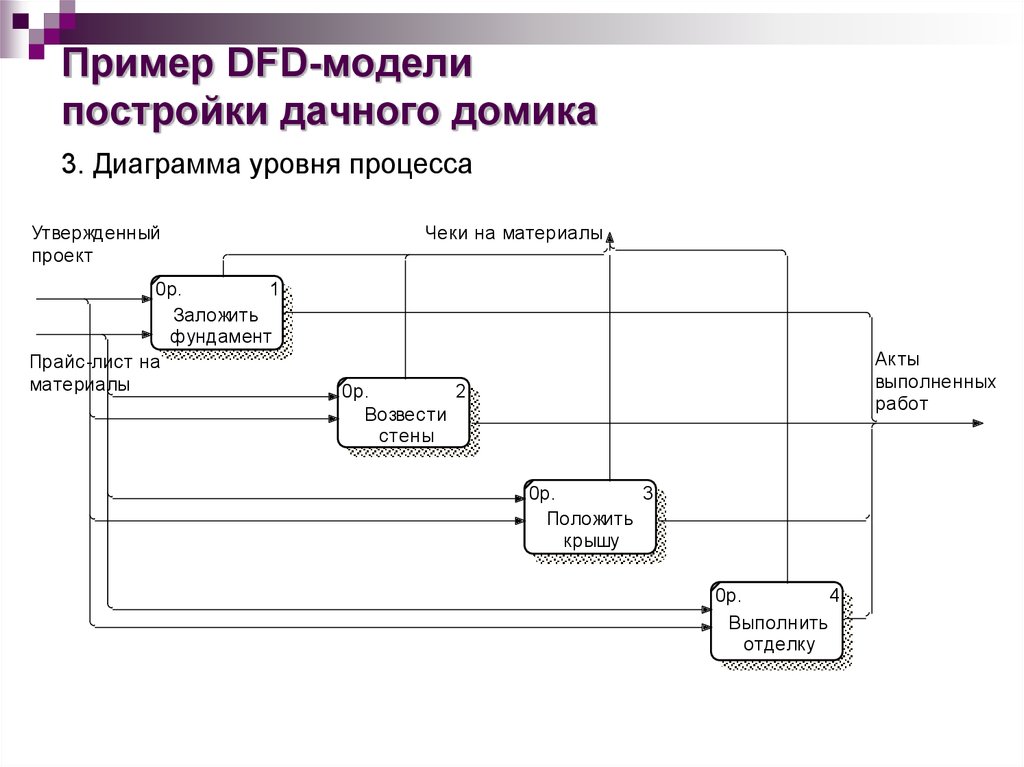 Для чего dfd диаграмма