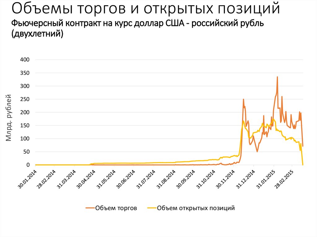 Объемы торгов и открытых позиций Фьючерсный контракт на курс доллар США - российский рубль (двухлетний)