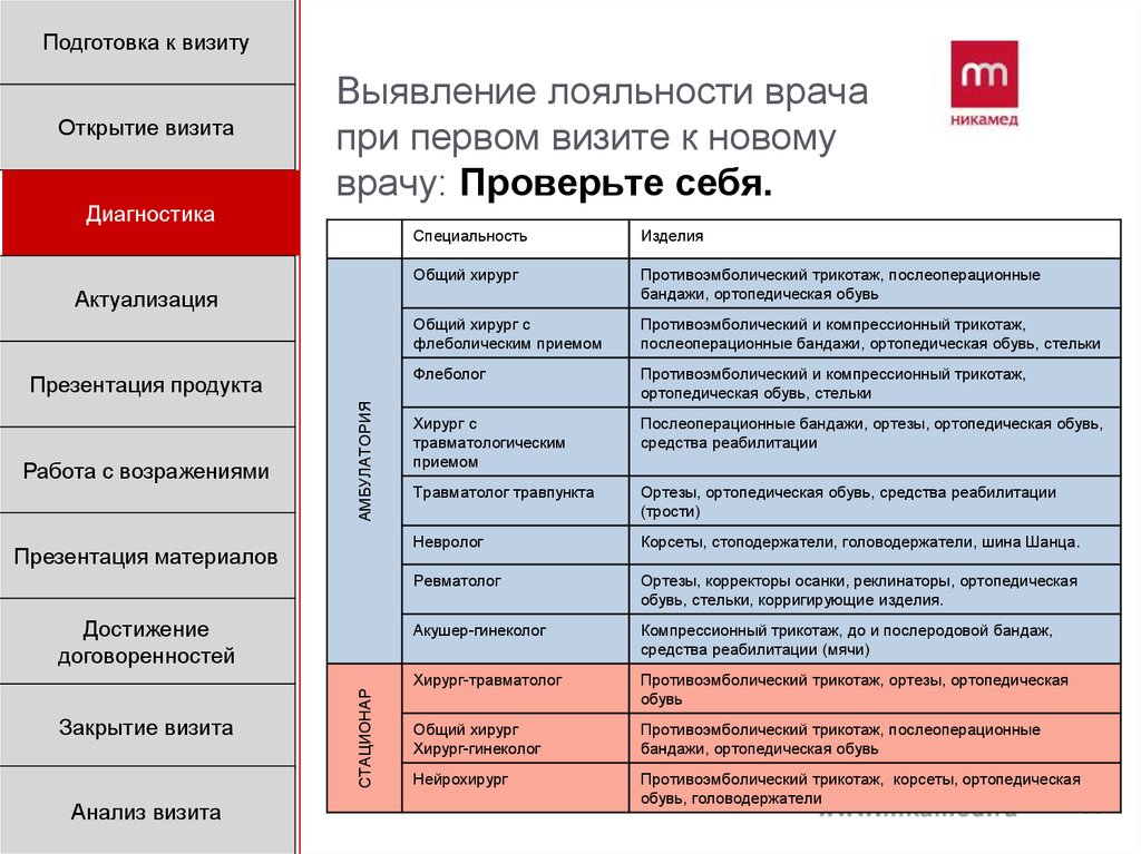 Структура визита медицинского представителя к врачу схема