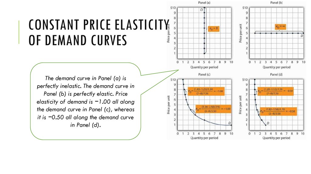 Constant Price Elasticity of Demand Curves