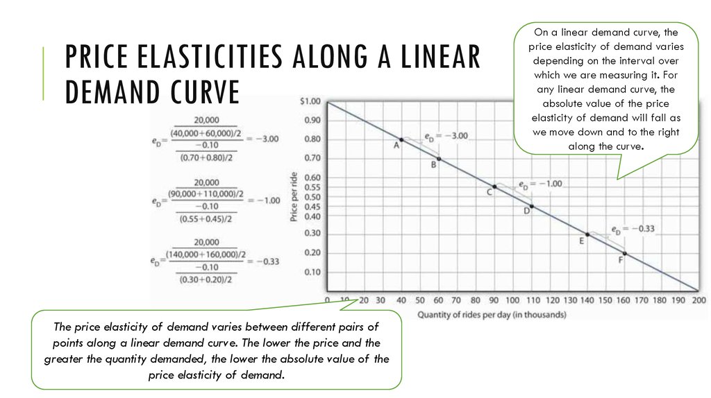Price Elasticities Along a Linear Demand Curve