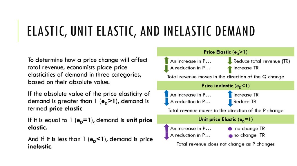 Elastic, Unit Elastic, and Inelastic Demand