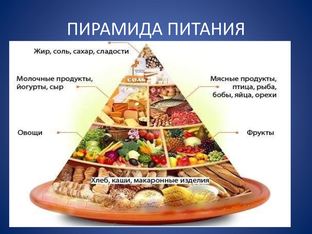 Пирамида Еды Правильное Питание
