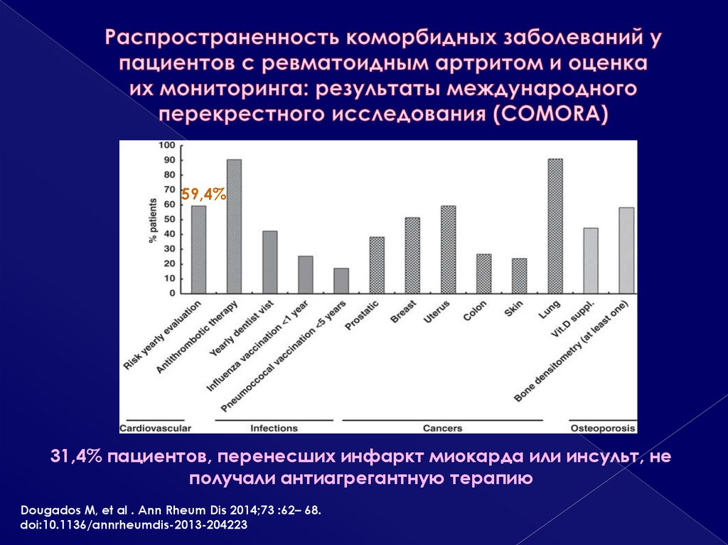 Статистика ревматоидного артрита в россии диаграмма