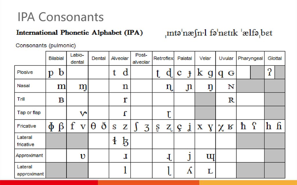 International Phonetic Alphabet презентация онлайн 8567