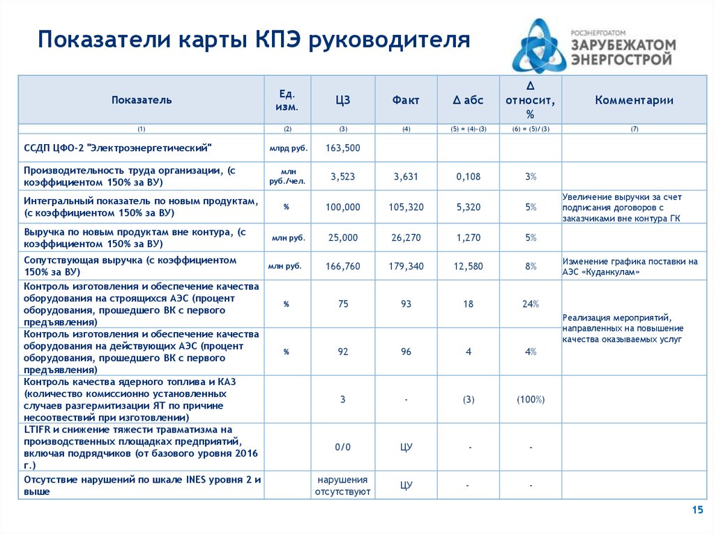 Показатели плана медицинской организации