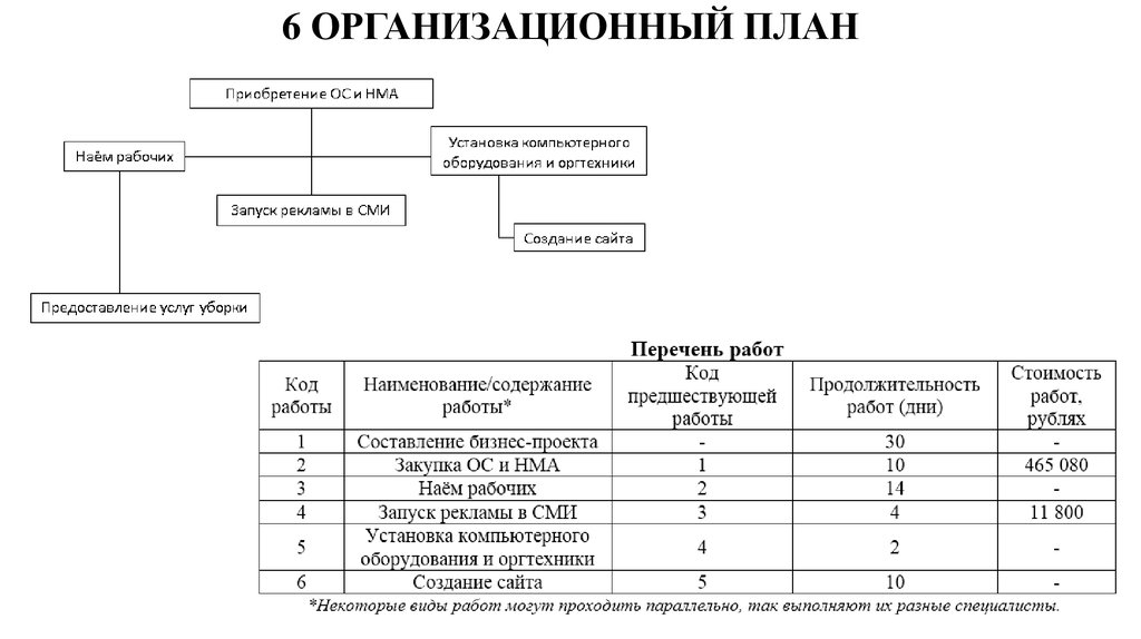 Организационный план включает в себя