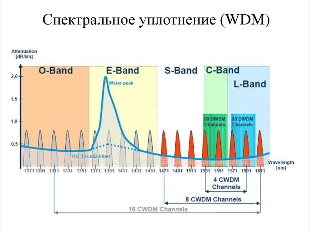 Спектральное уплотнение (WDM)