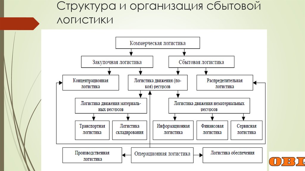 Схема сбытовой сети