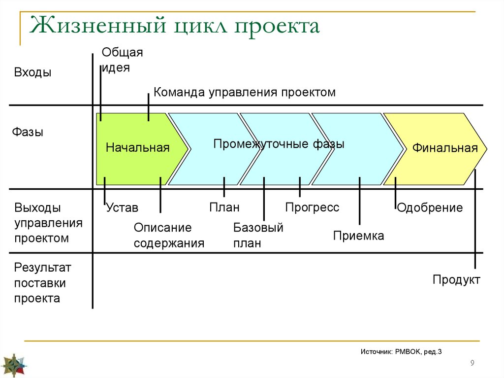 Установите правильную последовательность фаз жизненного цикла проекта