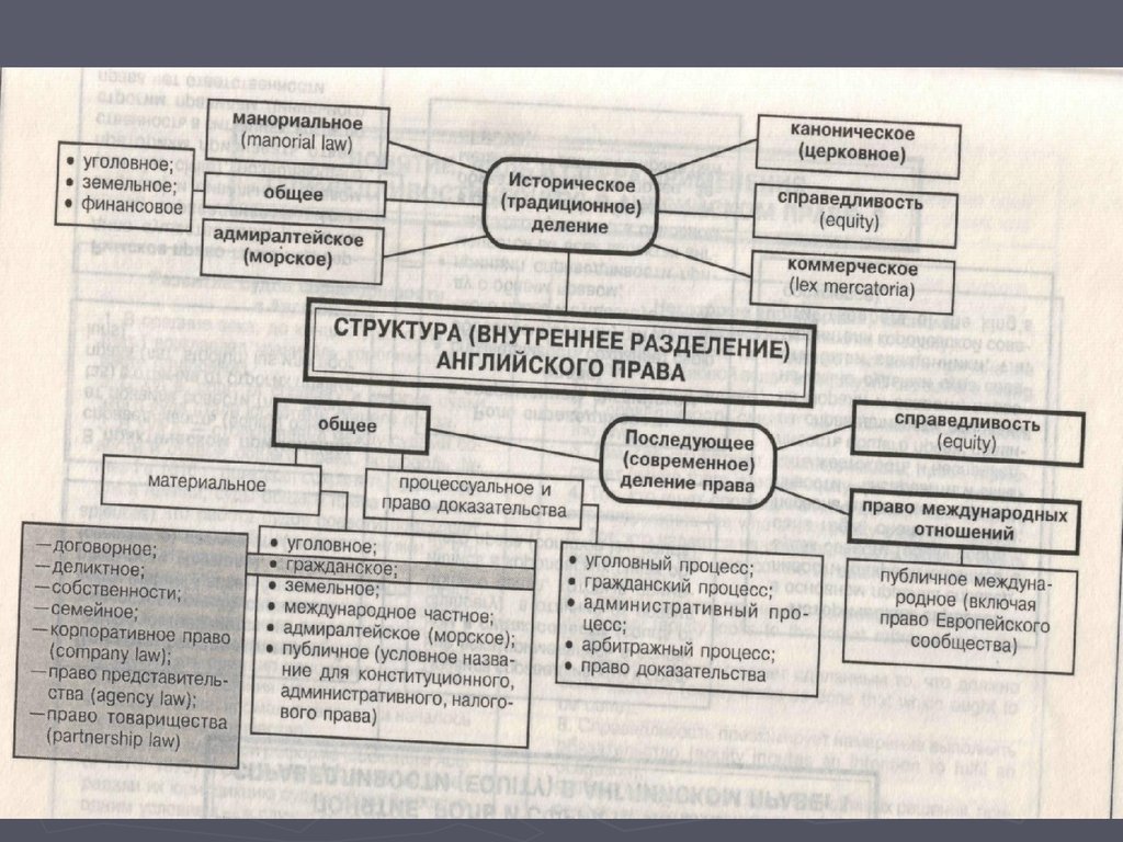 Конституционное право уголовное право. Структура английского права. Структура английского общего права. Структура общего права Англии. Современная структура английского права.