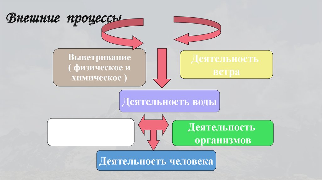 Влияние внешних процессов. Внешние процессы. Схему 