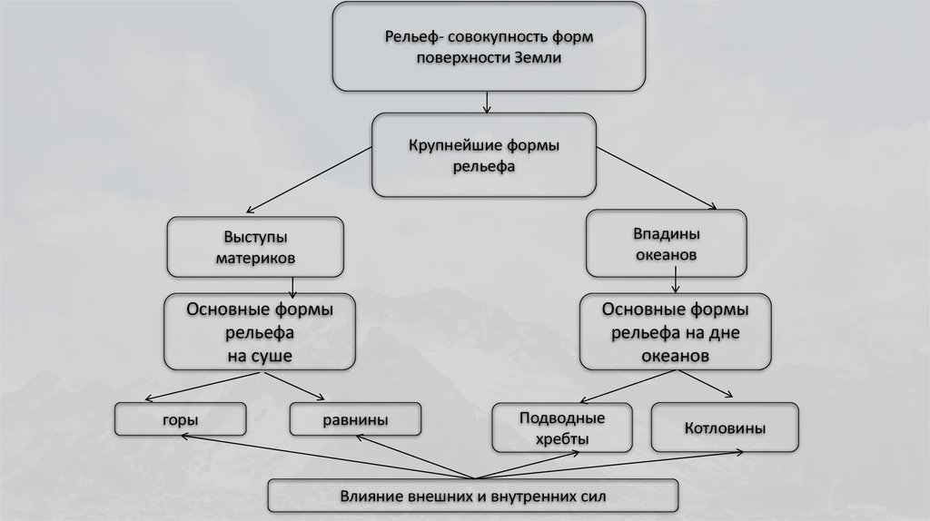 Форма рельефа поверхности земли