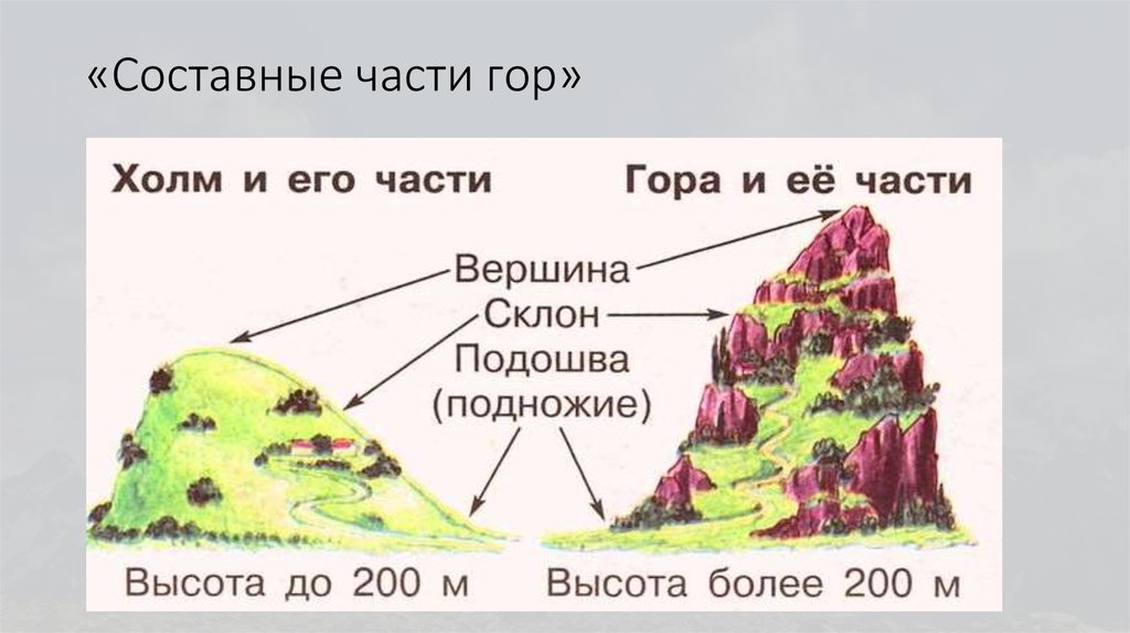 Подпиши части холма. Составные части горы. Составные части горы и холма. Схема составные части горы. Схема горы и холма.