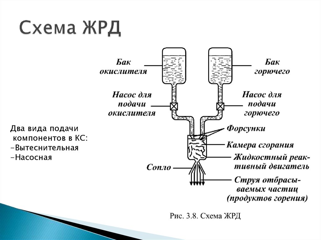 В ракетных двигателях с вытеснительной системой подачи компонентов топлива источником газа является