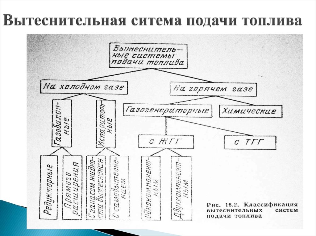 В ракетных двигателях с вытеснительной системой подачи компонентов топлива источником газа является