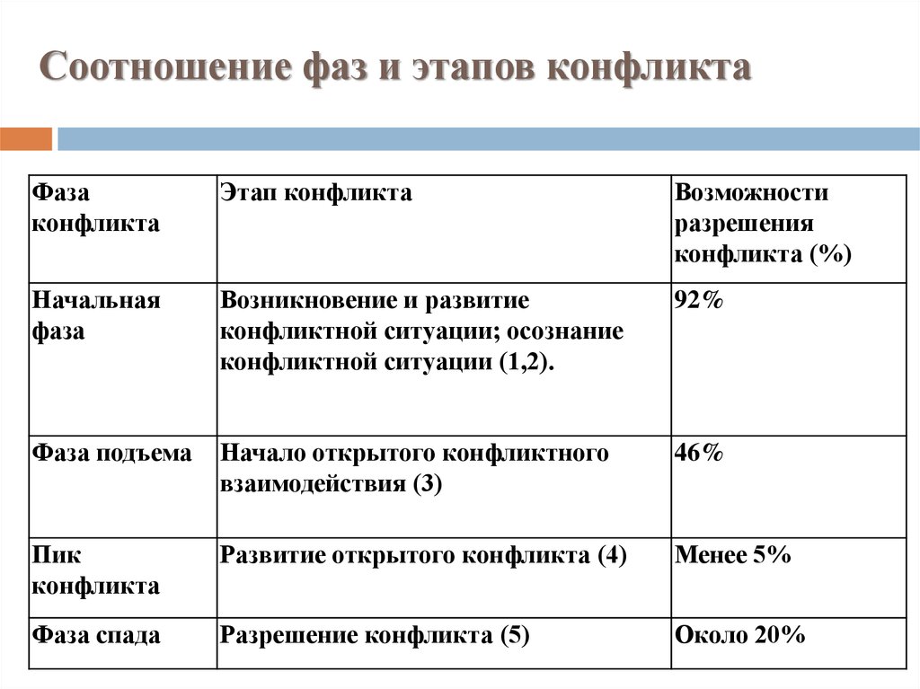 Фазы конфликта схема