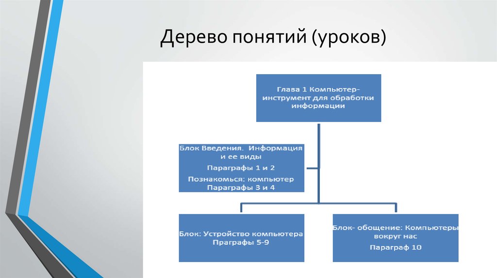 Дерево понятий