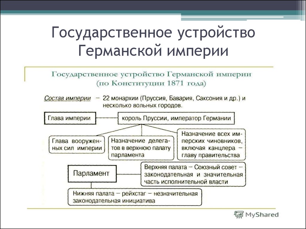 Устройство империй. Государственный Строй Германии по Конституции 1871. Государственный Строй германской империи по Конституции 1871 года. Государственное устройство германской империи по Конституции 1871. Политическое устройство Германии по Конституции 1871 года.