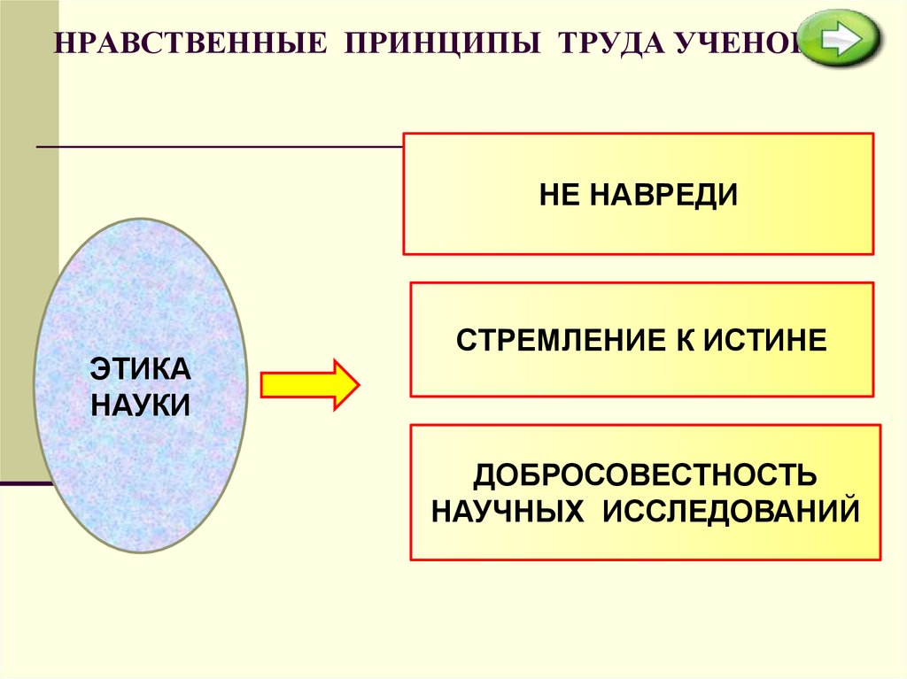 Принципы ученых. Нравственные принципы ученого Обществознание 8 класс. Нравственные принципы науки Обществознание 8 класс. Нравственные принципы труда ученого. Наука в современном обществе 8 класс.