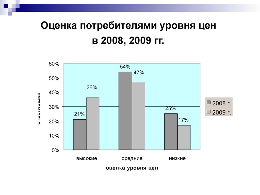 Уровни потребителей