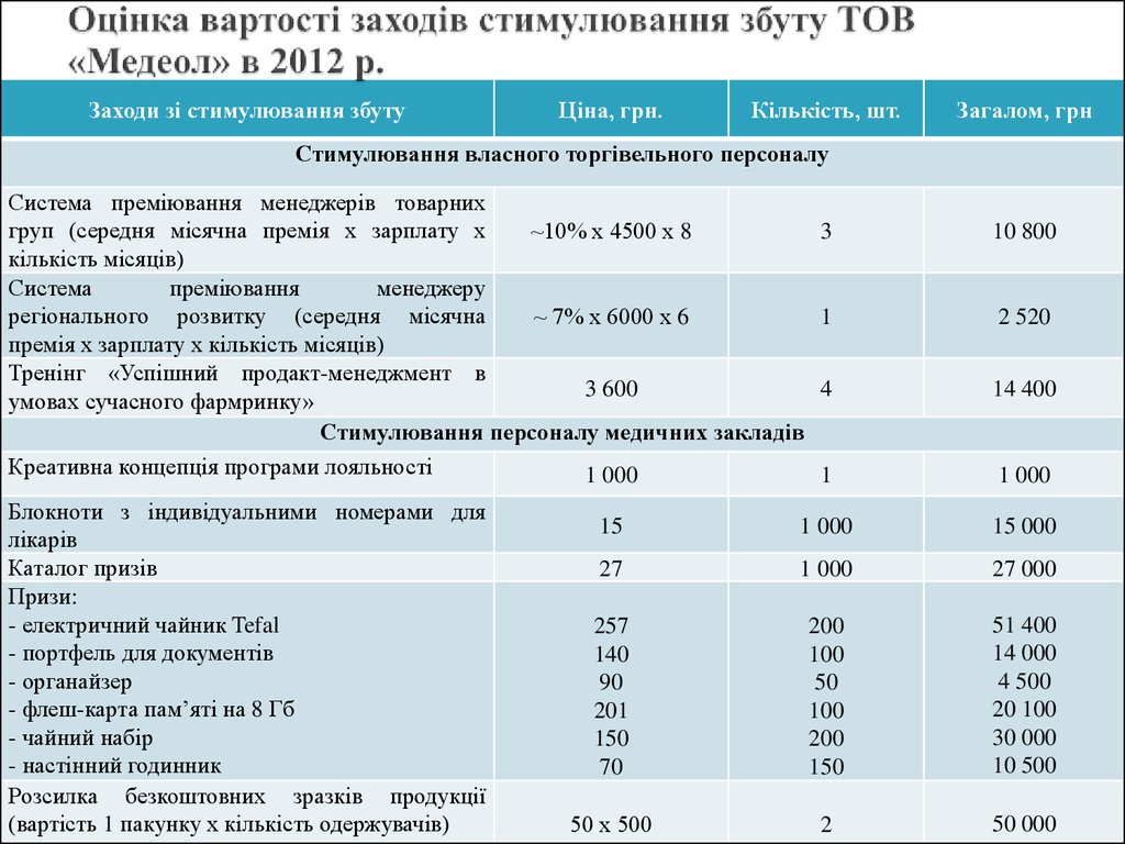 Оцінка вартості заходів стимулювання збуту ТОВ «Медеол» в 2012 р.