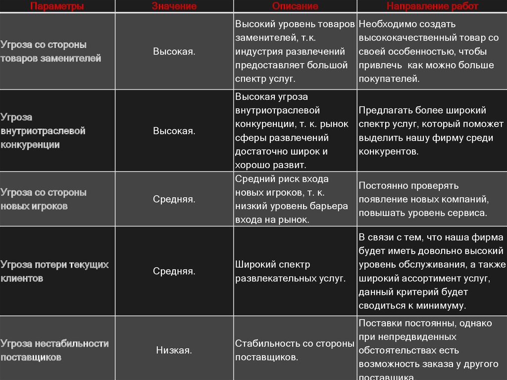 Угрозы со стороны. Угроза со стороны товаров-заменителей. Угроза со стороны товаров заменителей высокая. Угрозы внутриотраслевой конкуренции. Угрозы внутриотраслевой конкуренции высокий.