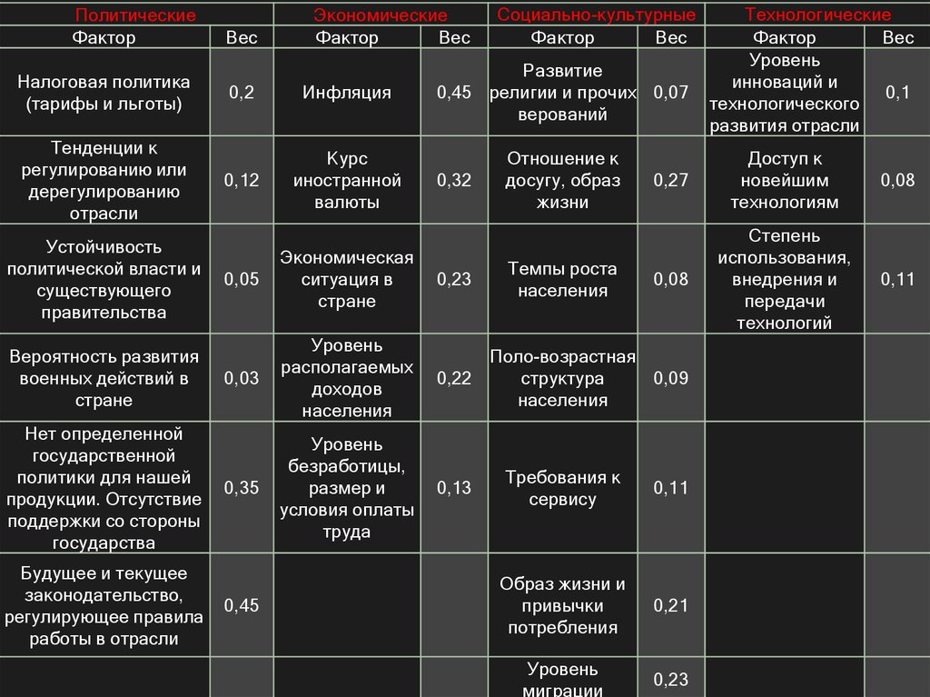 Вес фактора. Технологические факторы Ростелеком. Весит уровни. Политические факторы кафе.