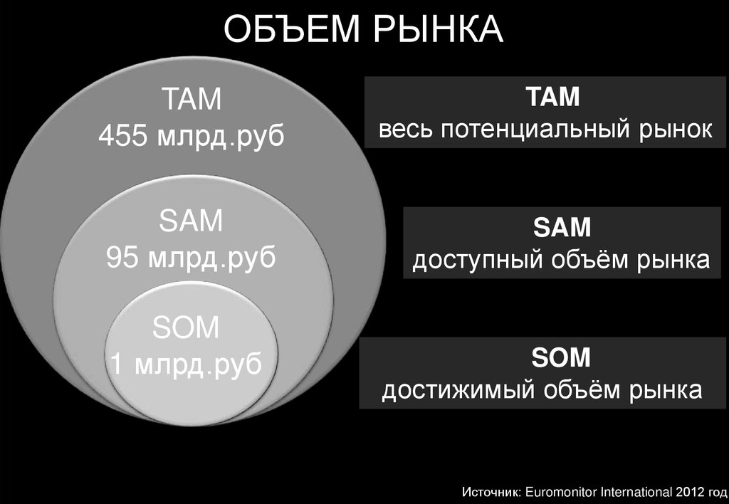 Объем рубы. Объем рынка tam Sam som. Емкость рынка tam Sam som. Достижимый объем рынка. Доступный объем рынка.