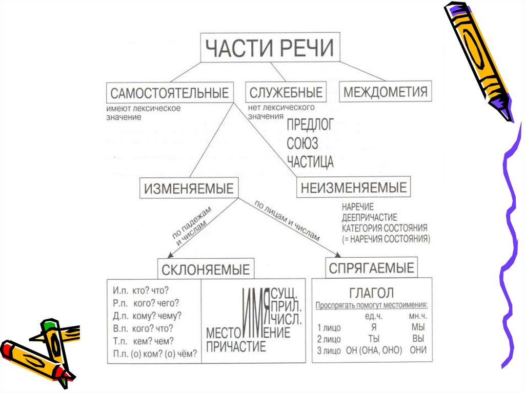 Составьте таблицу самостоятельные части речи в русском. Служебные части речи схема таблица. Изменяемые самостоятельные части речи в русском языке. Неизменяемые самостоятельные части речи. Самостоятельные части речи и служебные части речи таблица.