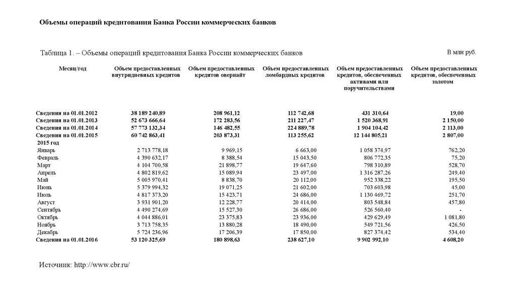 Кредитование банком россии коммерческих банков. Объемы операций кредитования банка России коммерческих банков. Объемы операций кредитования банка России 2021. Объемы операций кредитования банка России, млн.руб. Таблица. Объем предоставленных внутридневных кредитов.