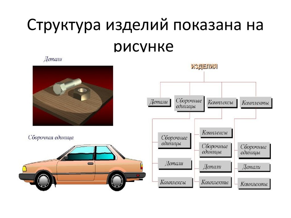 Деталь деталь изделие. Структура видов изделий: изделие, деталь, Сборочная единица, комплекс. Деталь и Сборочная единица. Деталь Сборочная единица комплекс комплект. Изделие классификация изделий.