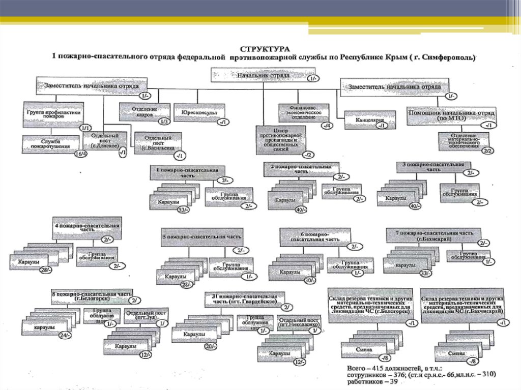 Схема организационной структуры пожарной части