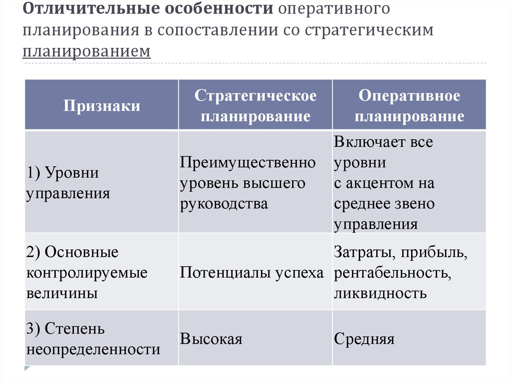 Стратегические и тактические планы