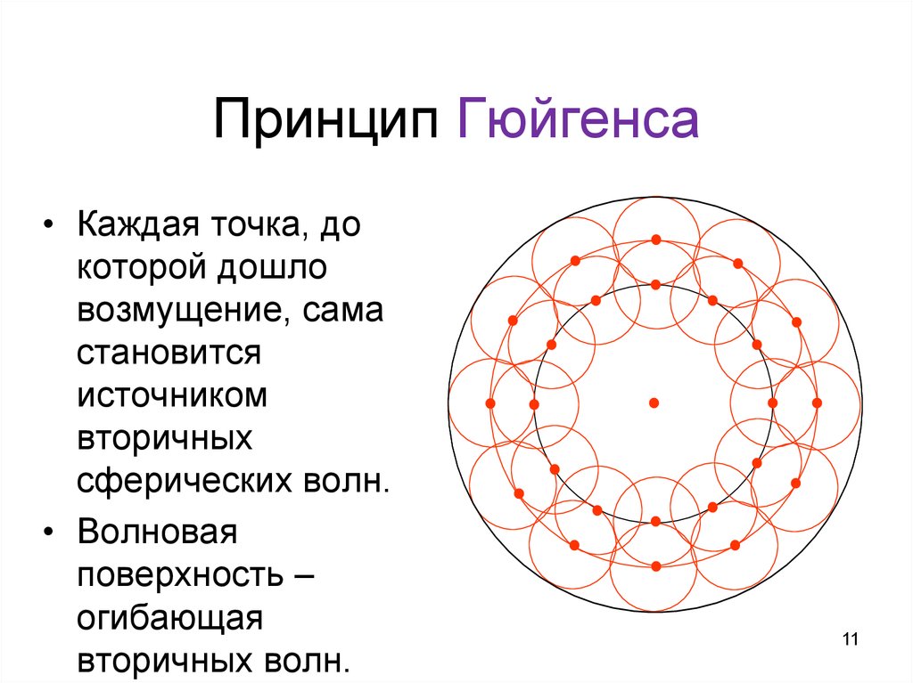 Принцип гюйгенса. Принцип Гюйгенса Христиана. Волновая поверхность. Вторичные сферические волны.