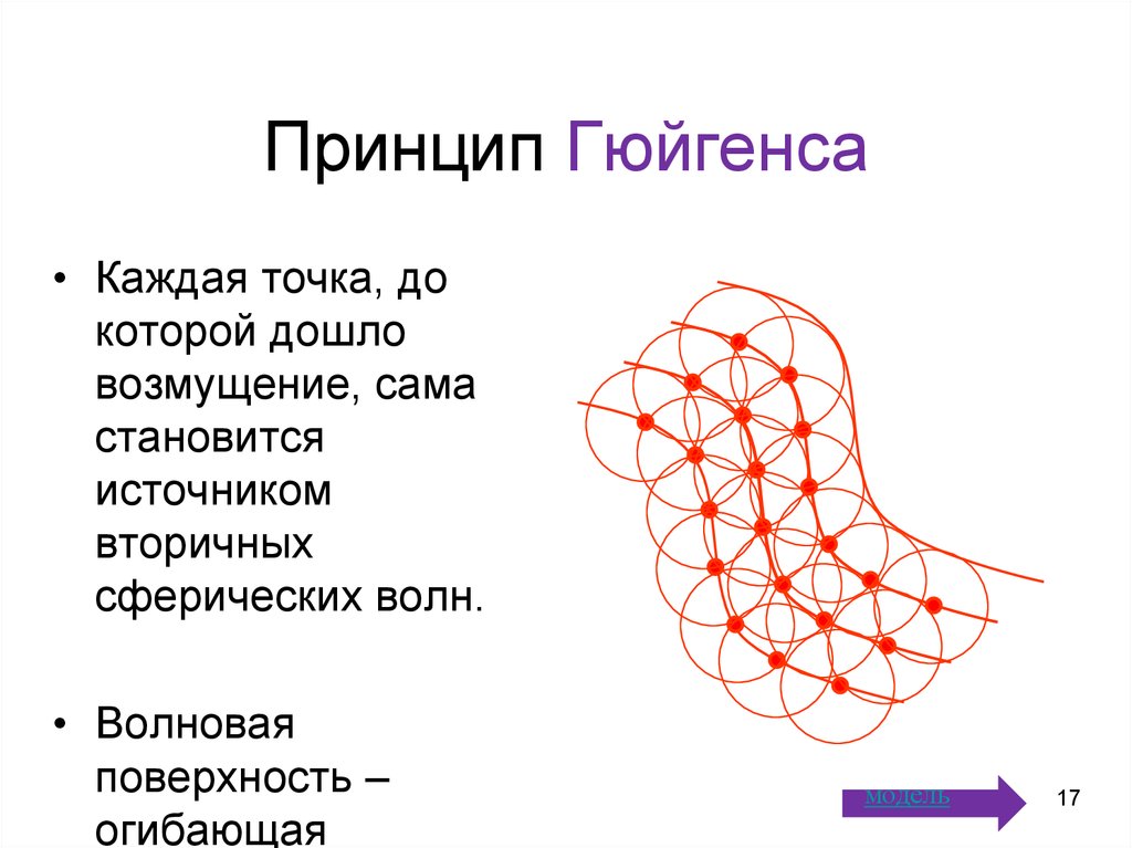 Принцип гюйгенса