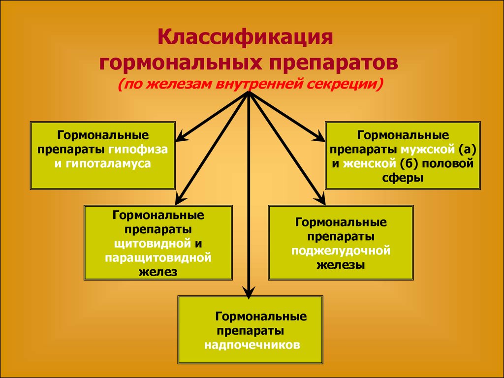 Гормональные средства. Классификация препаратов гормонов. Классификация гормональных средств. Гормональные лекарственные средства классификация. Гормональные препараты в ветеринарии классификация.