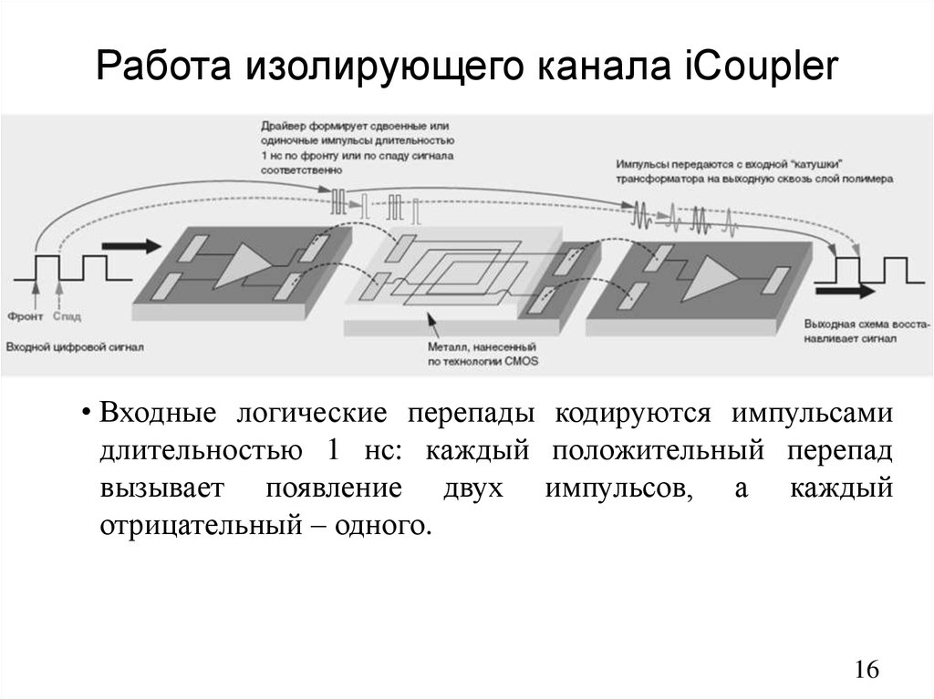 Работа изолирующего канала iCoupler