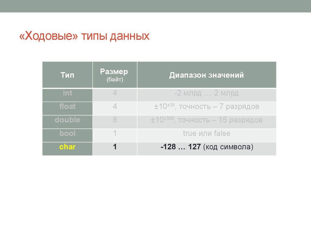 Диапазон значений типов данных. Float диапазон значений. Тип данных размер байт диапазон значений. Типы данных языка высокого уровня. Типы данных и их диапазоны.