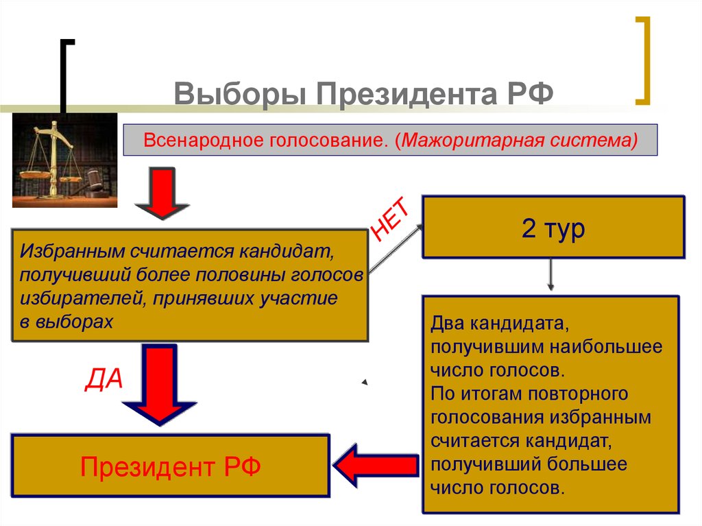 В государстве всенародно избираемый. Схема выборы президента РФ. Порядок проведения выборов президента Российской Федерации. Выборы президента России избирательная система. Порядок выборов президента Российской Федерации кратко.