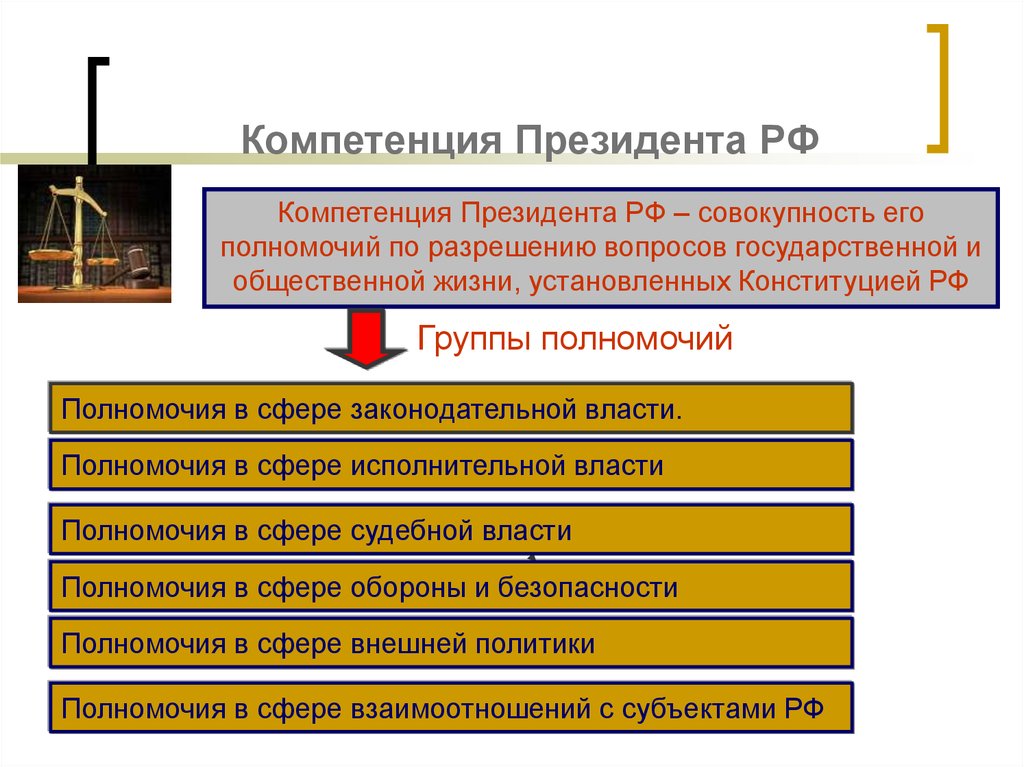 Компетенция президента. Президент его компетенции и полномочия. Схема полномочия президента РФ по Конституции. Полномочия президента РФ В законодательной власти. Компетенция президента РФ по Конституции РФ группы полномочий.