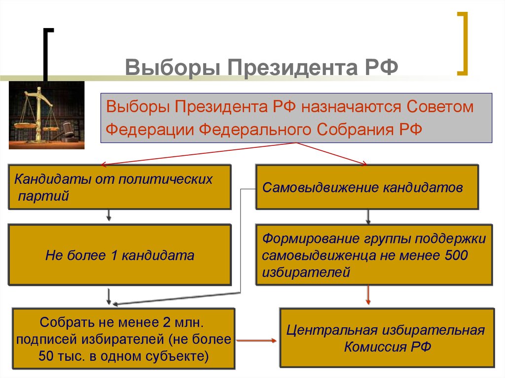 Тема выборы президента. Выборы президента России назначаются советом Федерации.. Как проходят выборы президента. Как происходят выборы президента РФ. Как выбирают президента в России.